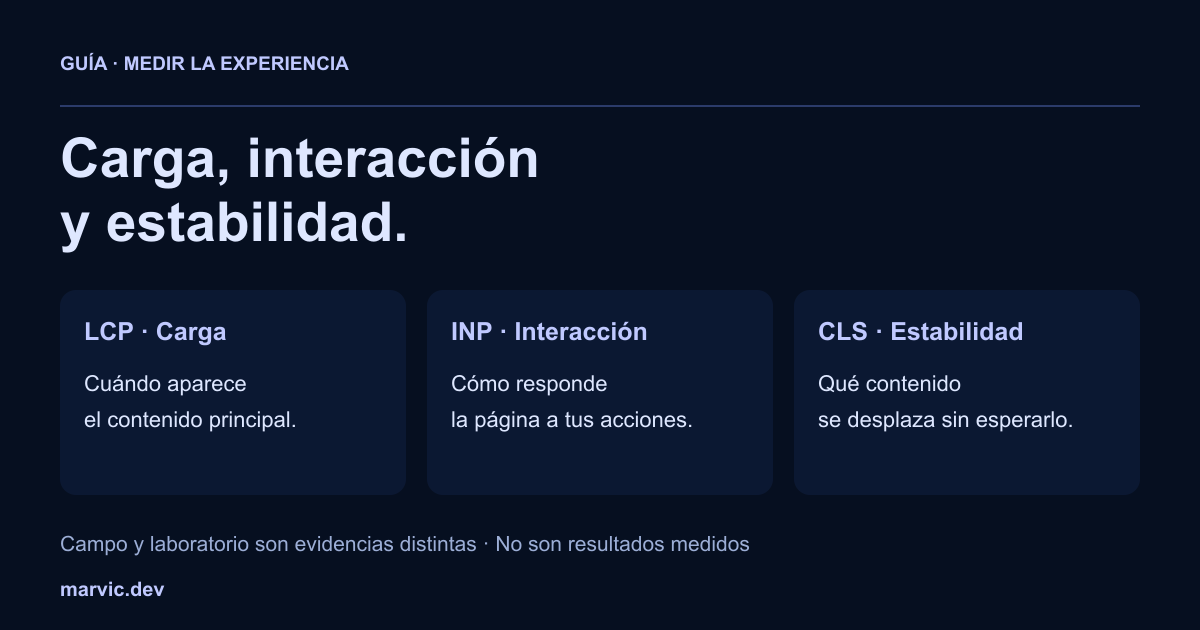 LCP observa la carga del contenido principal, INP la respuesta a acciones y CLS los desplazamientos inesperados. Campo y laboratorio son evidencias distintas.